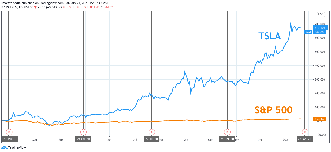 One Year Total Return for S&P 500 and Tesla