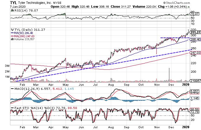 Chart showing the share price performance of Tyler Technologies, Inc. (TYL)