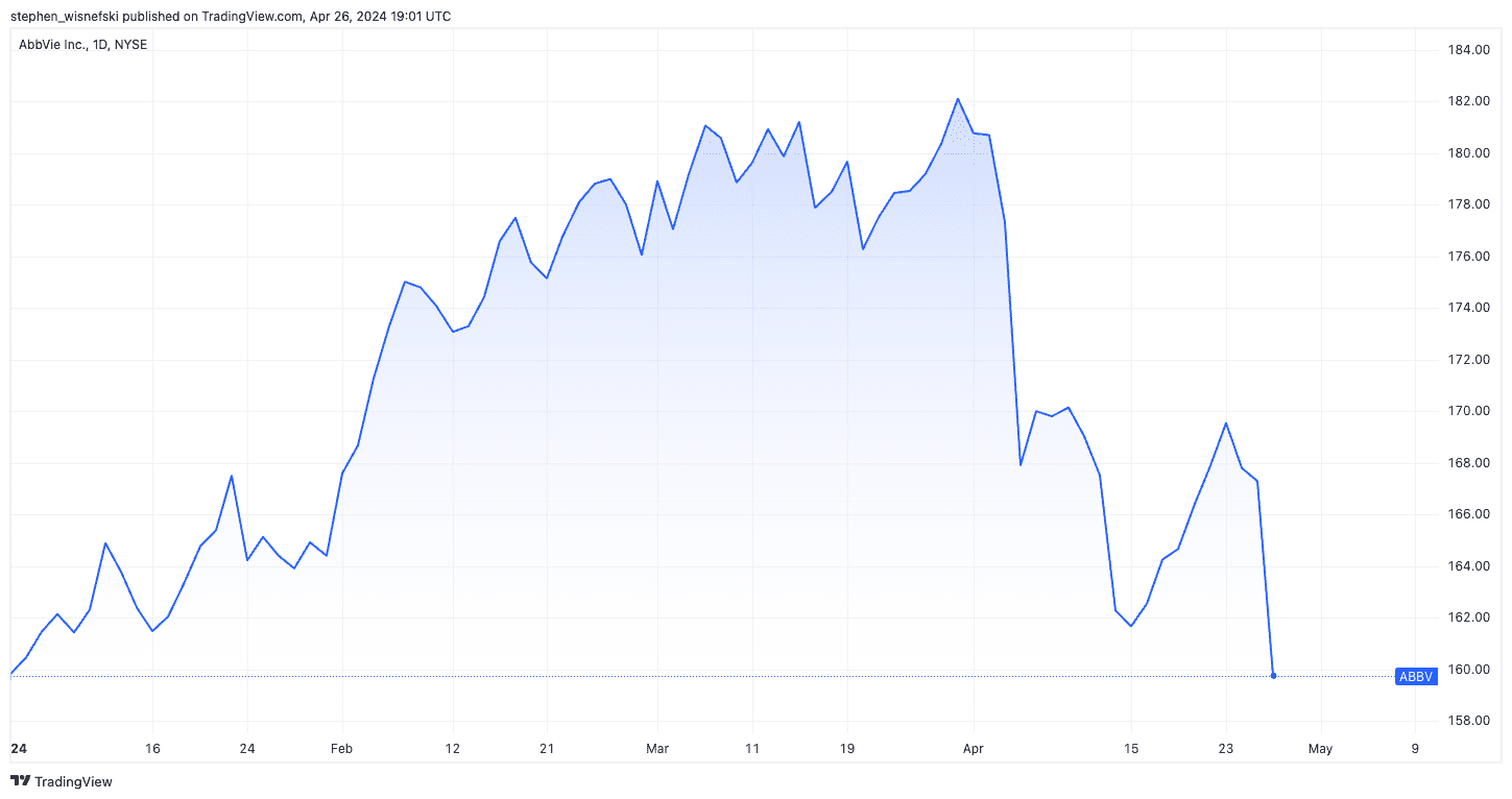 ABBV YTD Chart