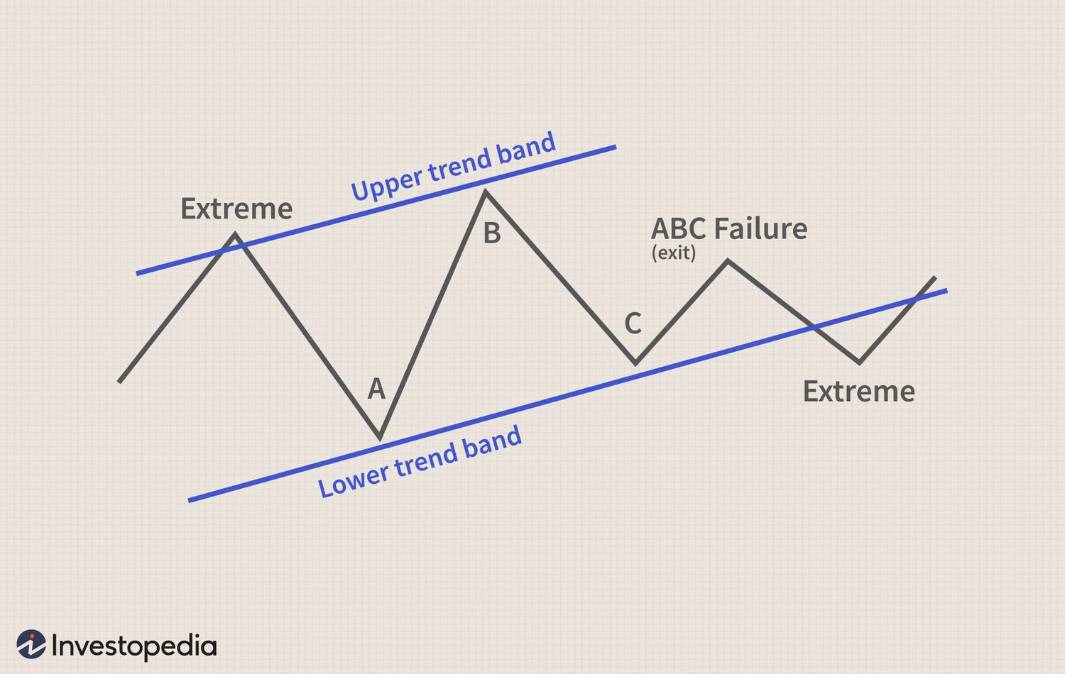 Fibonacci ABC Pattern