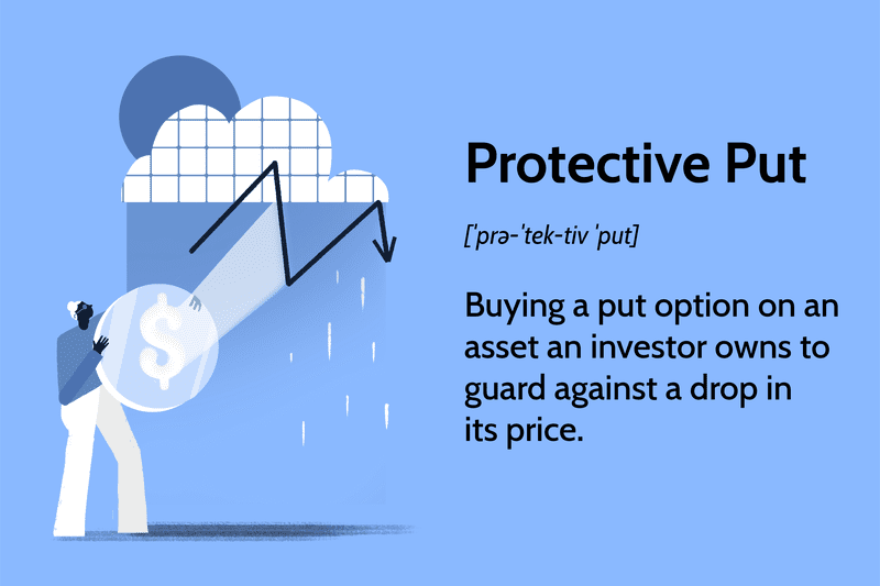 Protective Put: Buying a put option on an asset an investor owns to guard against a drop in its price.