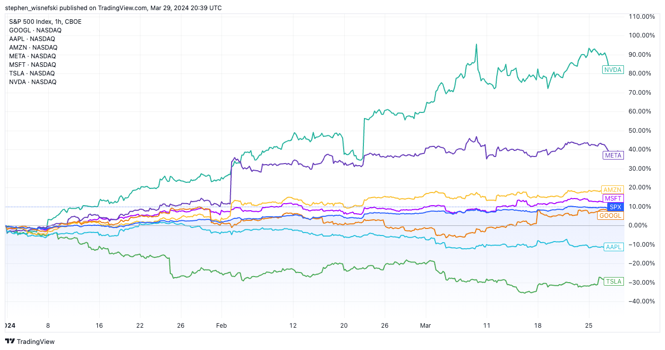 Magnificent 7 stock chart for first quarter