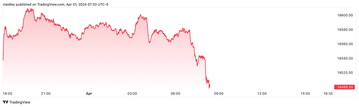 Nasdaq futures (April 1, 2024)