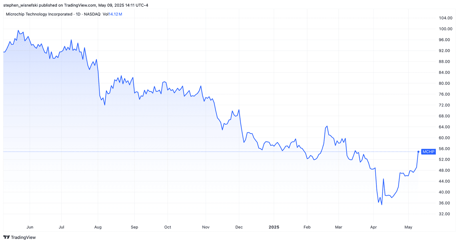Microchip Technology stock price chart over past 12 months