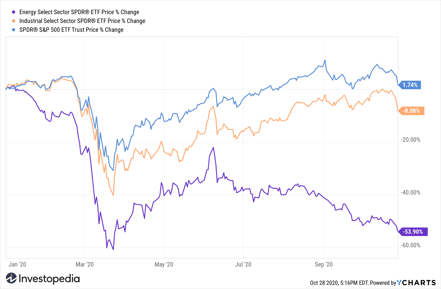 YCharts