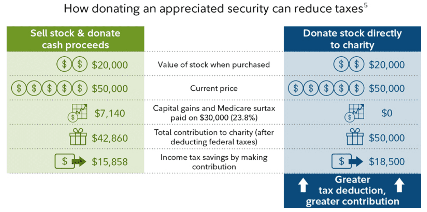 Donation chart