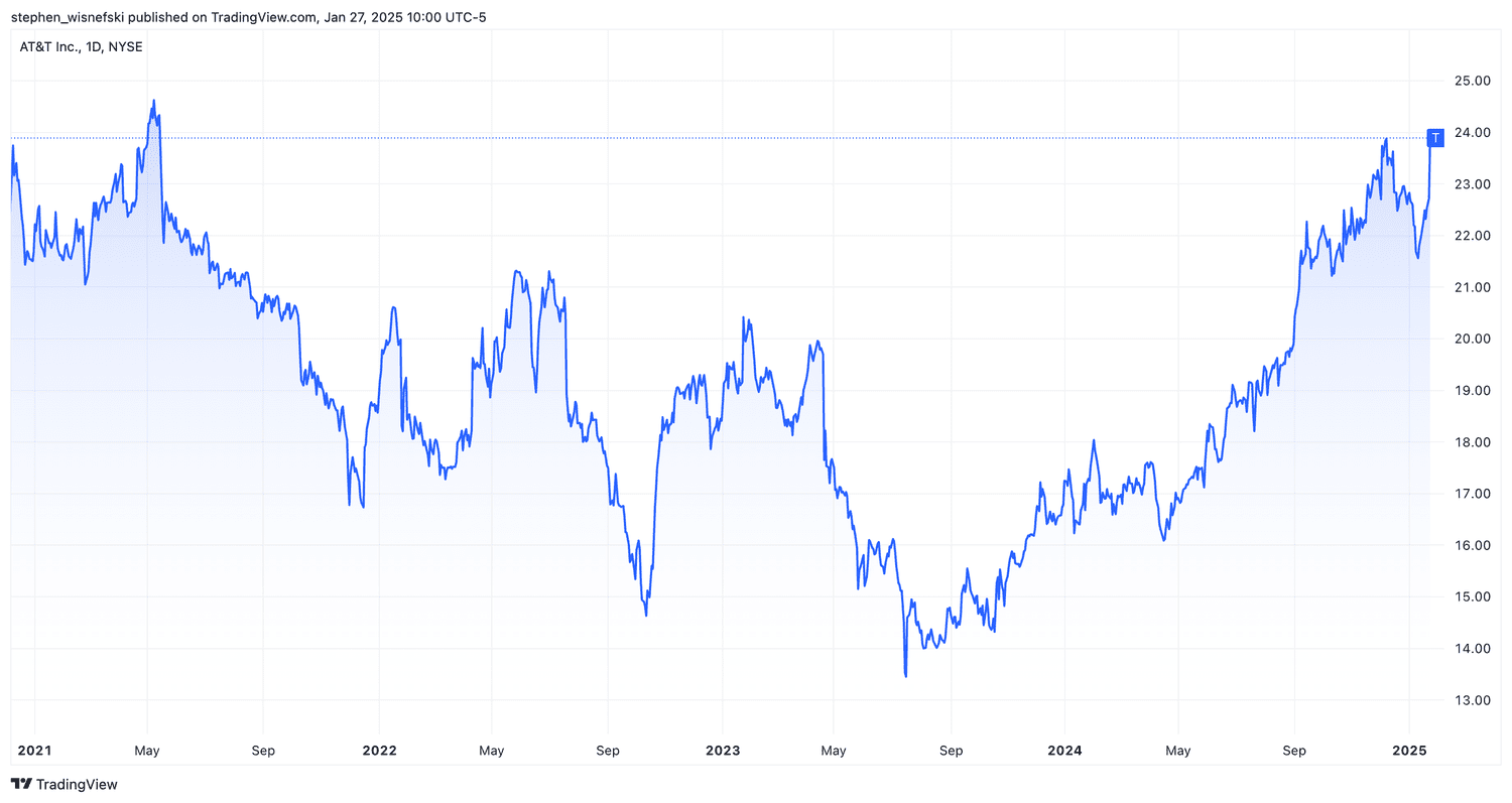 AT&T stock price chart since 2021