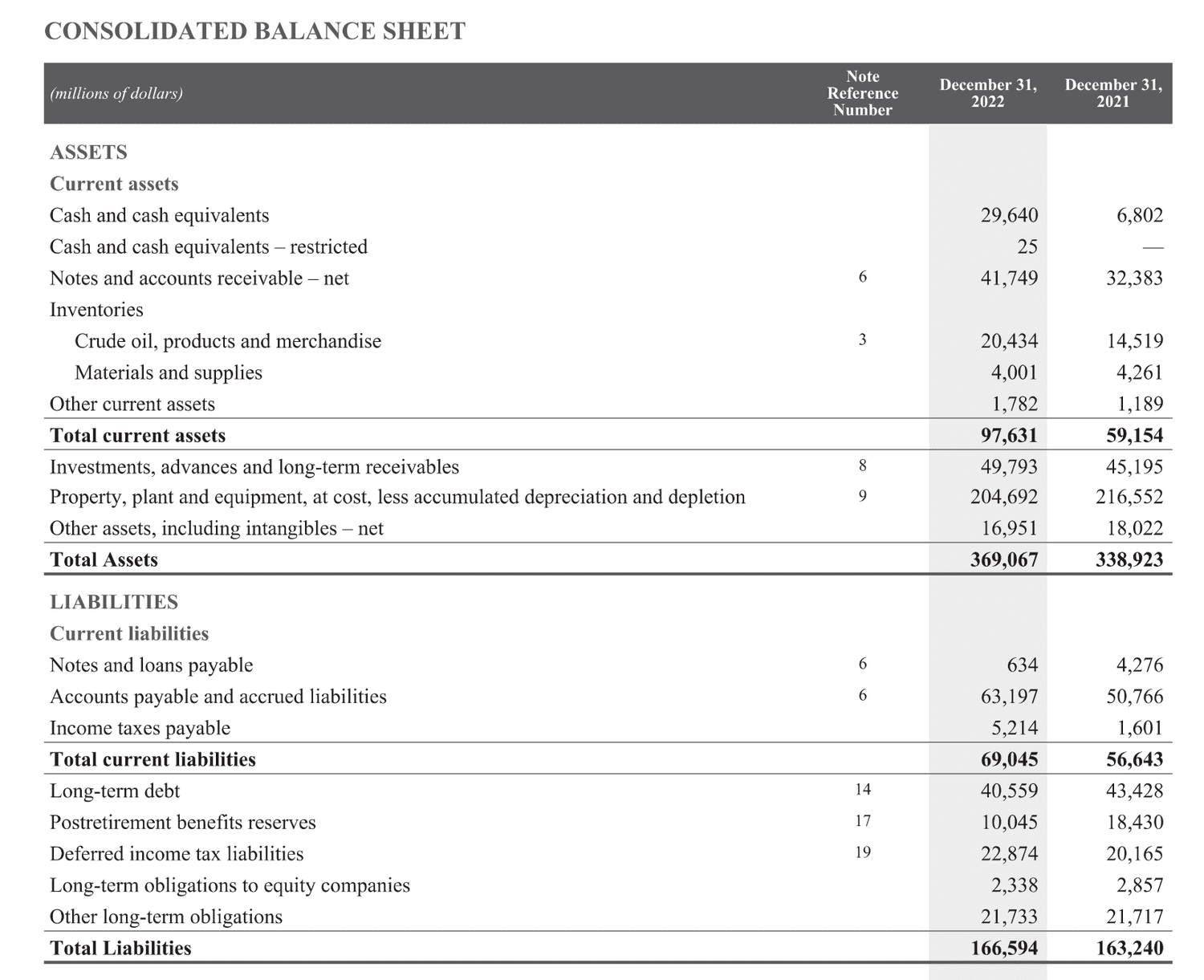 ExxonMobil Balance Sheet 2022