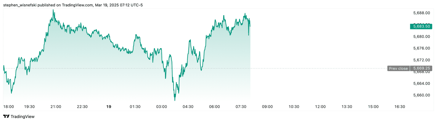 S&P 500 futures - March 19, 2025