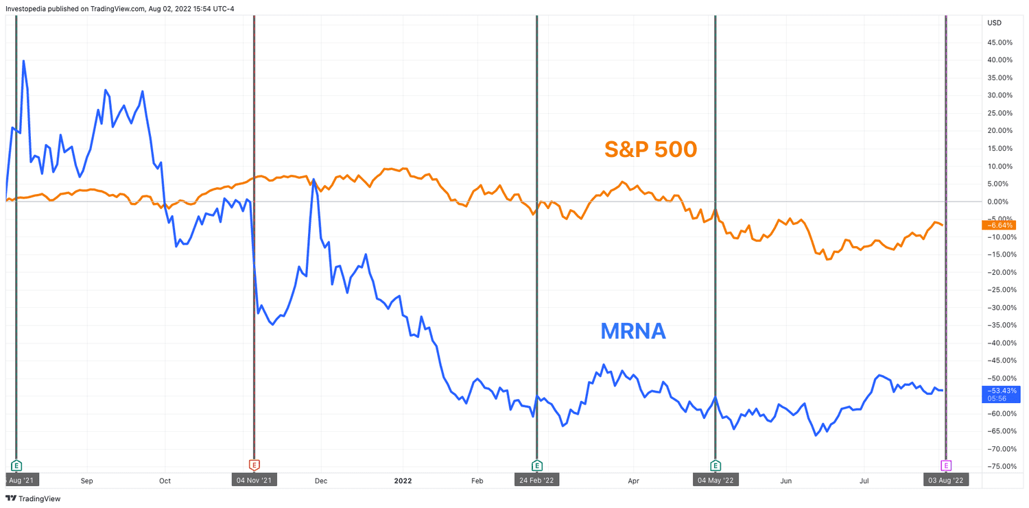 One year trailing total return S&P 500 for Moderna