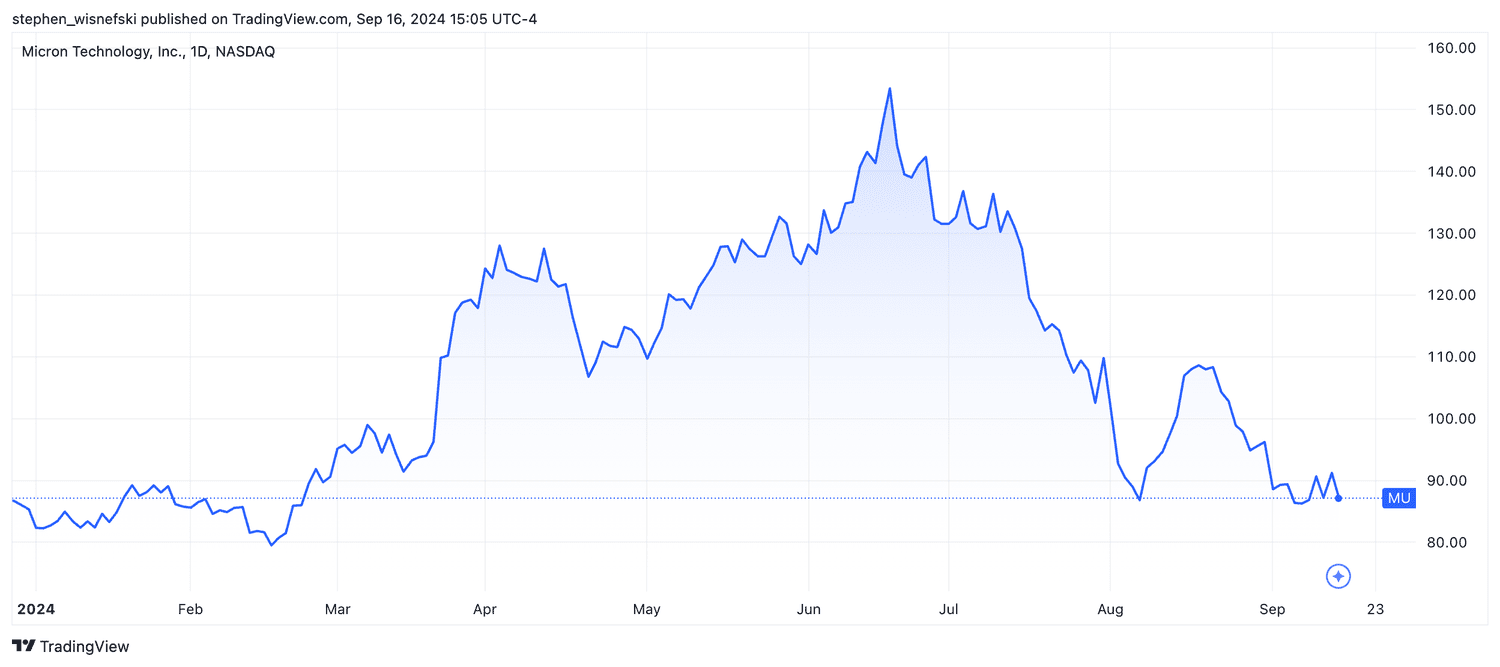 Micron stock price chart year-to-date