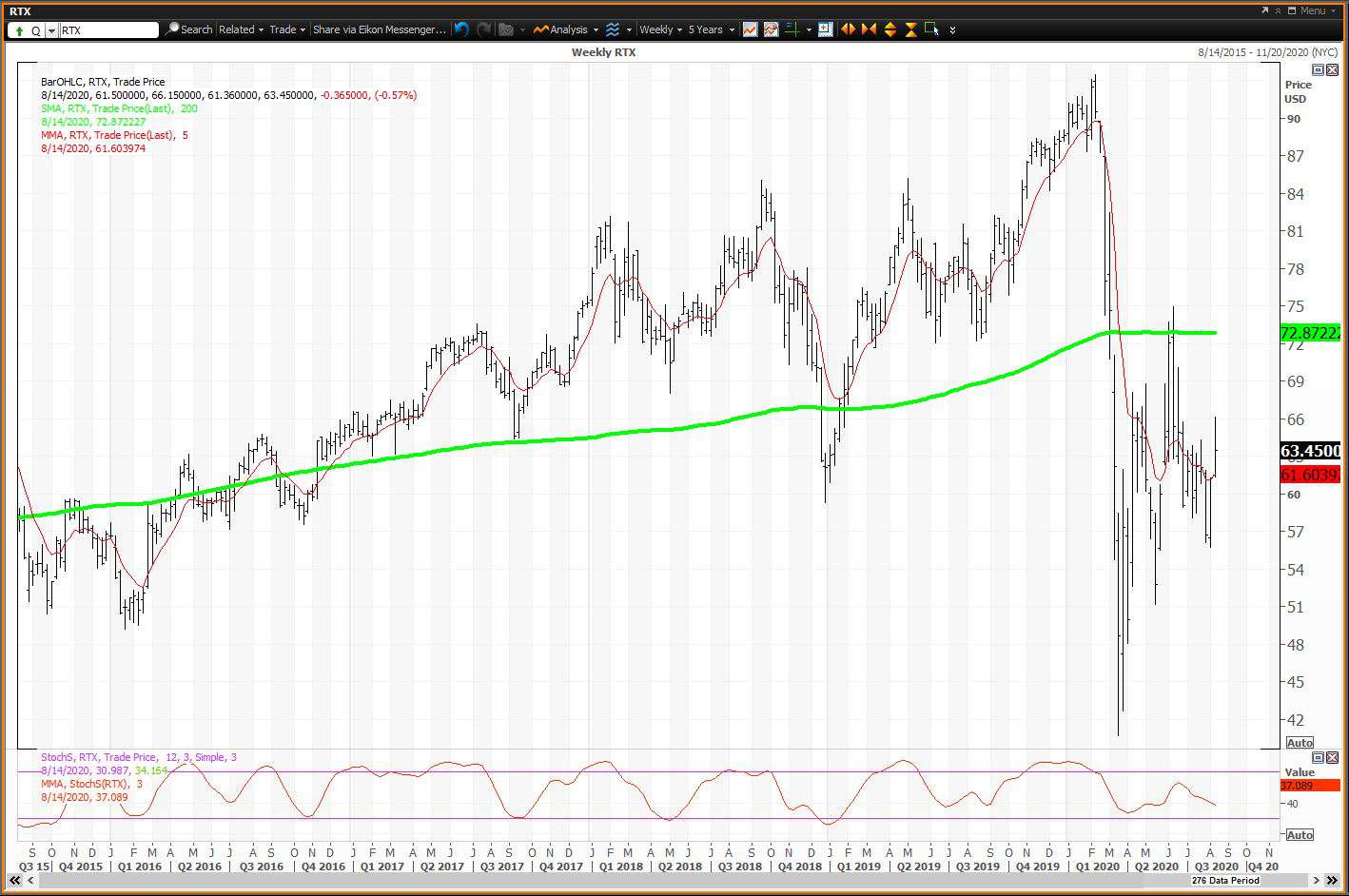 Weekly chart showing the share price performance of Raytheon Technologies Corporation (RTX)