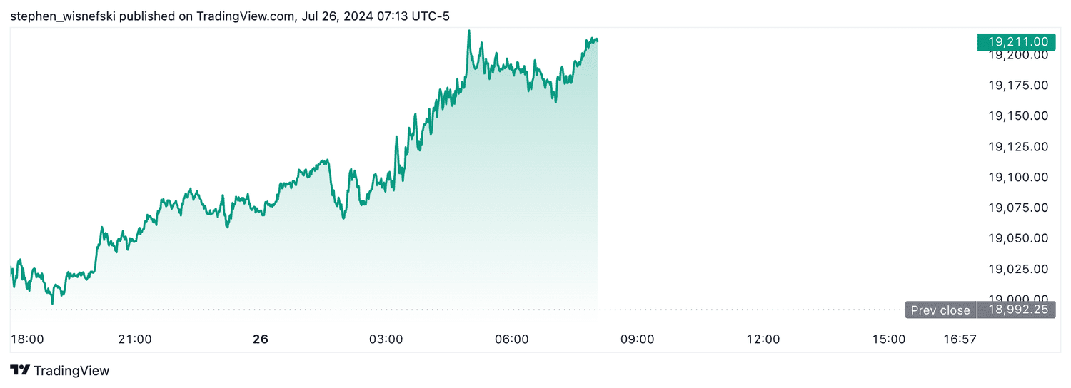 Nasdaq 100 futures - July 26, 2024