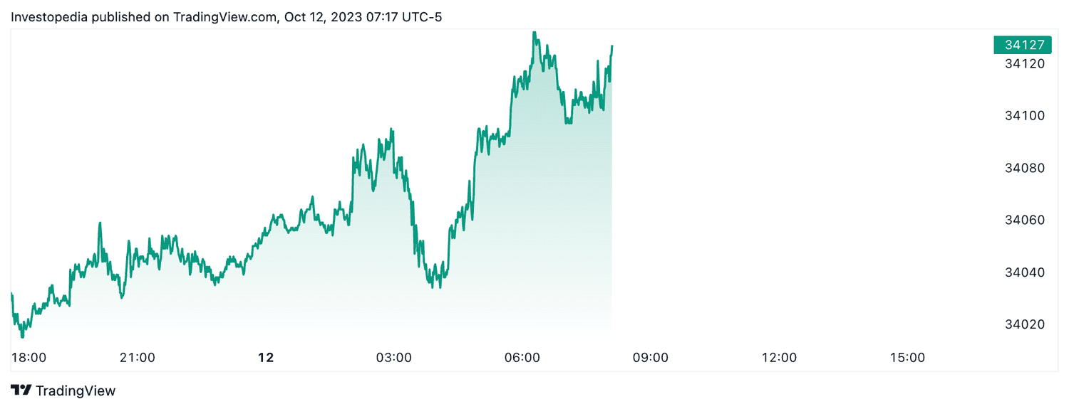 Dow futures (Oct. 12, 2023)