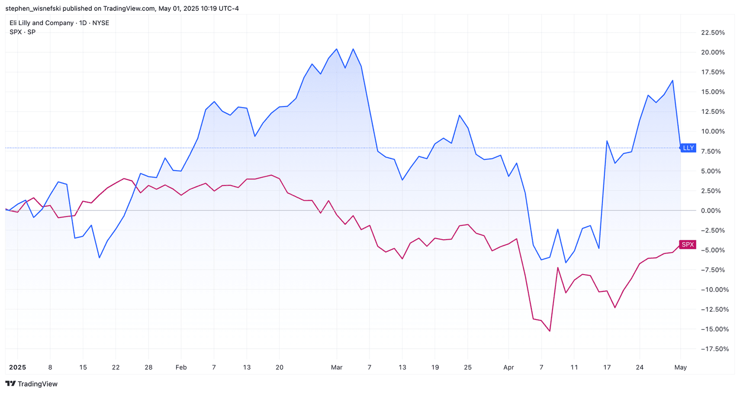Lilly shares vs S&P 500 chart YTD