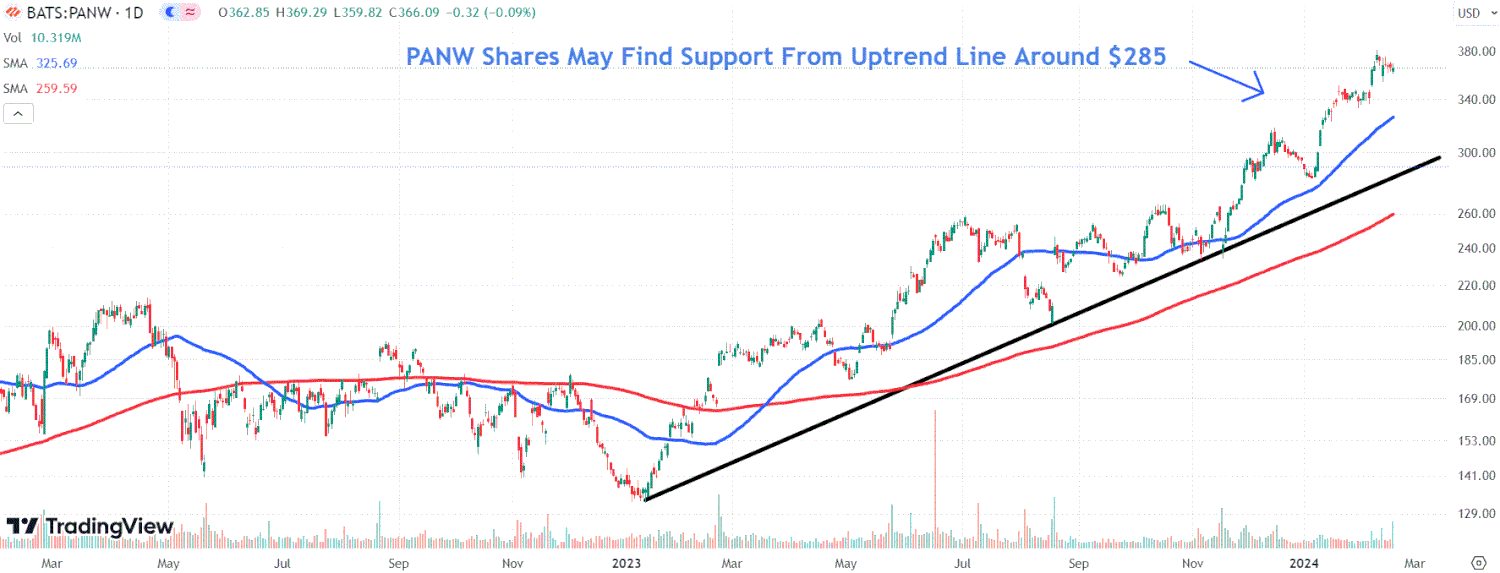 This chart depicts the PANW chart.