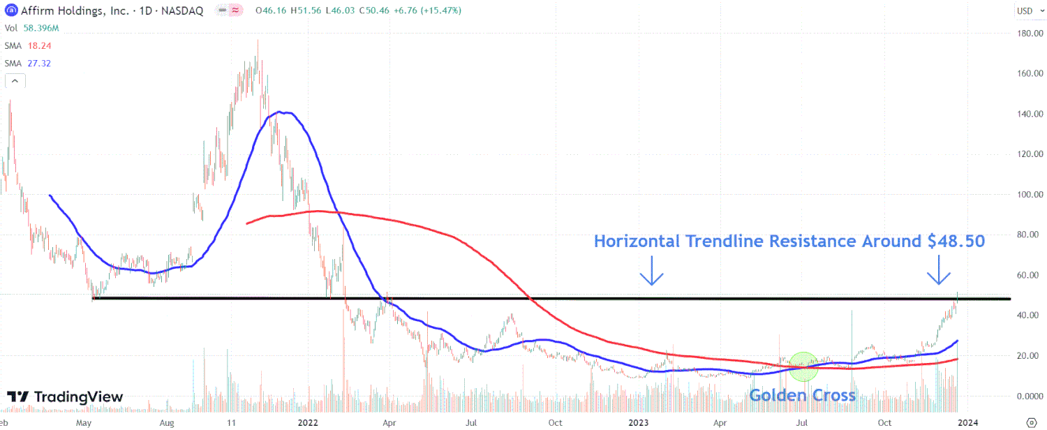 This image depicts the AFRM chart.