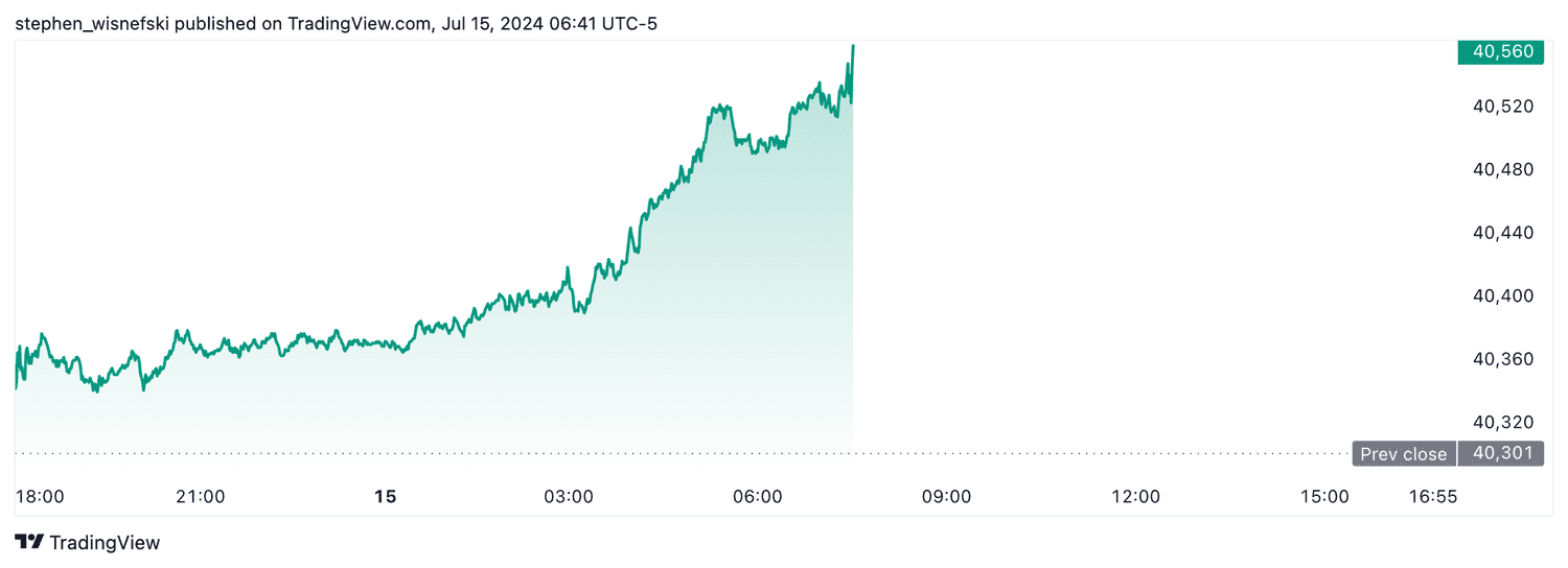DJIA futures - July 15, 2024