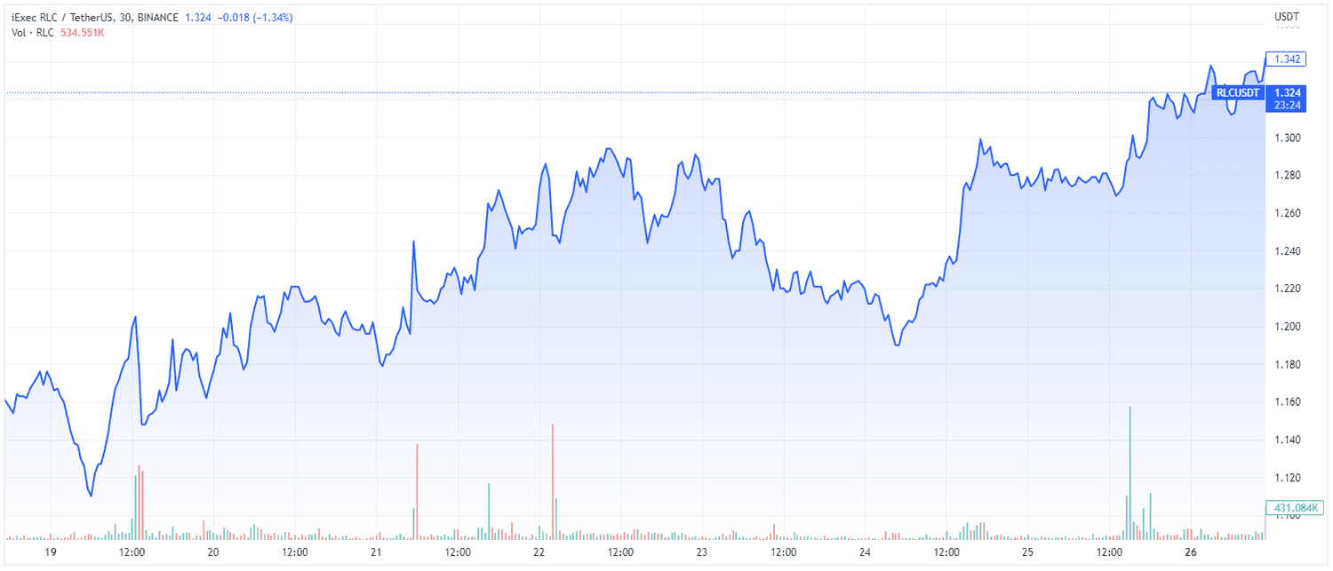 iEXEC (TradingView)