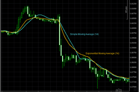 Two moving average indicators (Simple and Exponential) added to a typical stock chart.