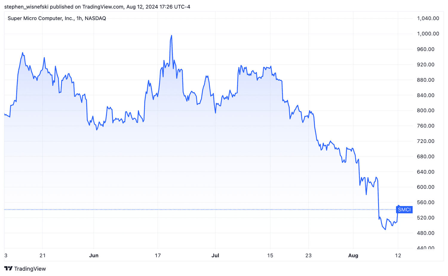 Super Micro Computer stock price chart over the past three months.