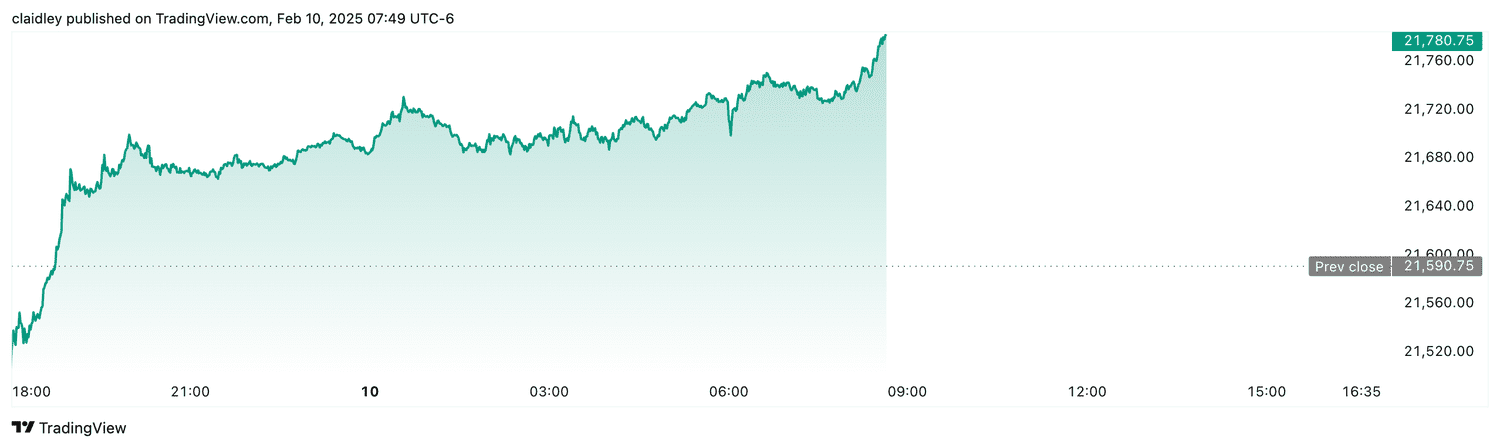 Nasdaq 100 futures (Feb. 10, 2025)