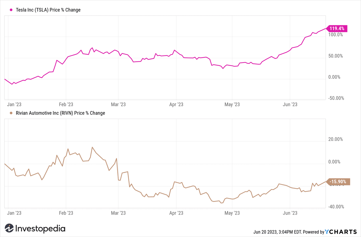 TSLA/RIVN YTD
