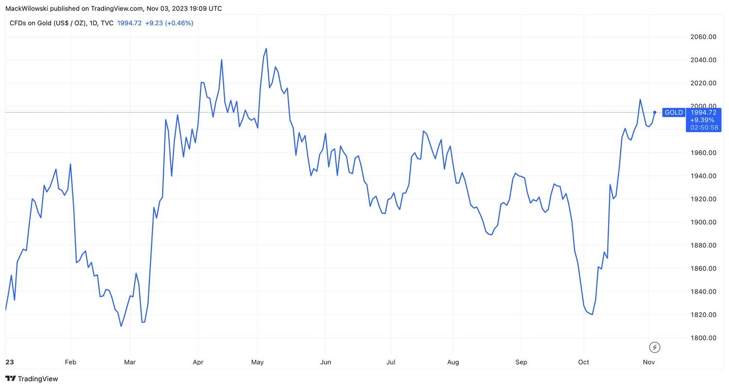 Gold Spot Price YTD
