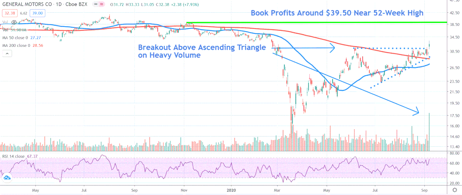Chart depicting the share price of General Motors Company (GM)