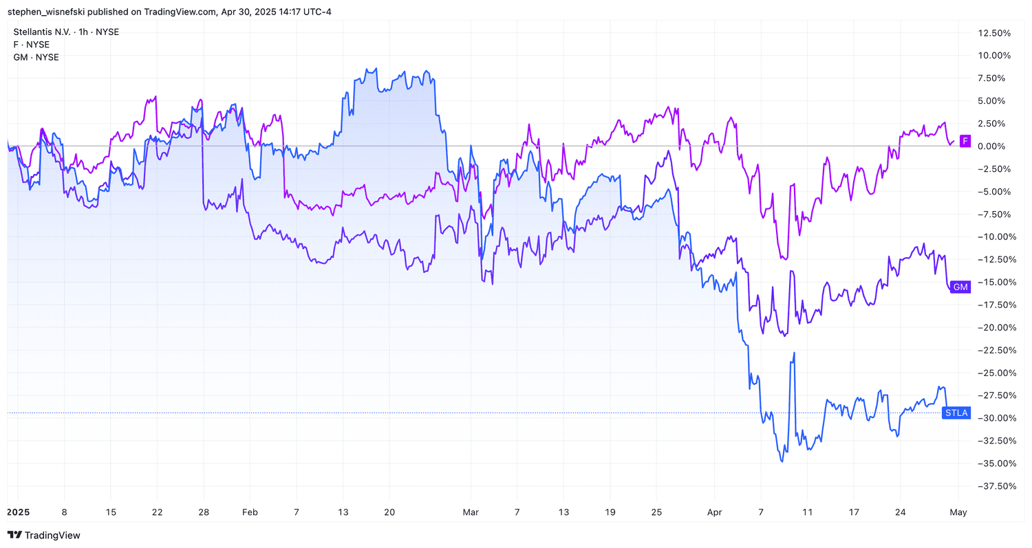 STLA vs F vs GM price chart since start of 2025