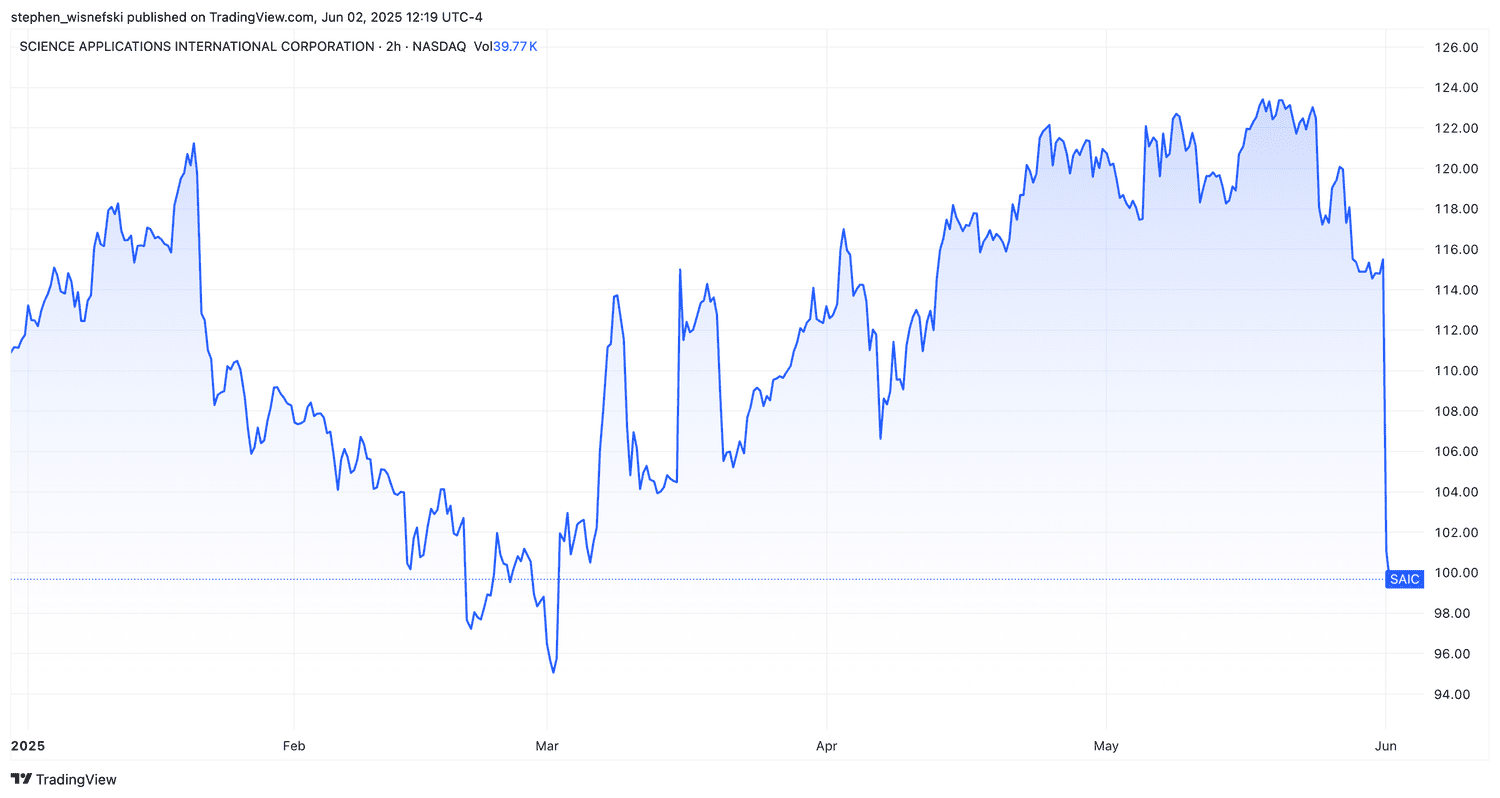SAIC share price chart since start of 2025