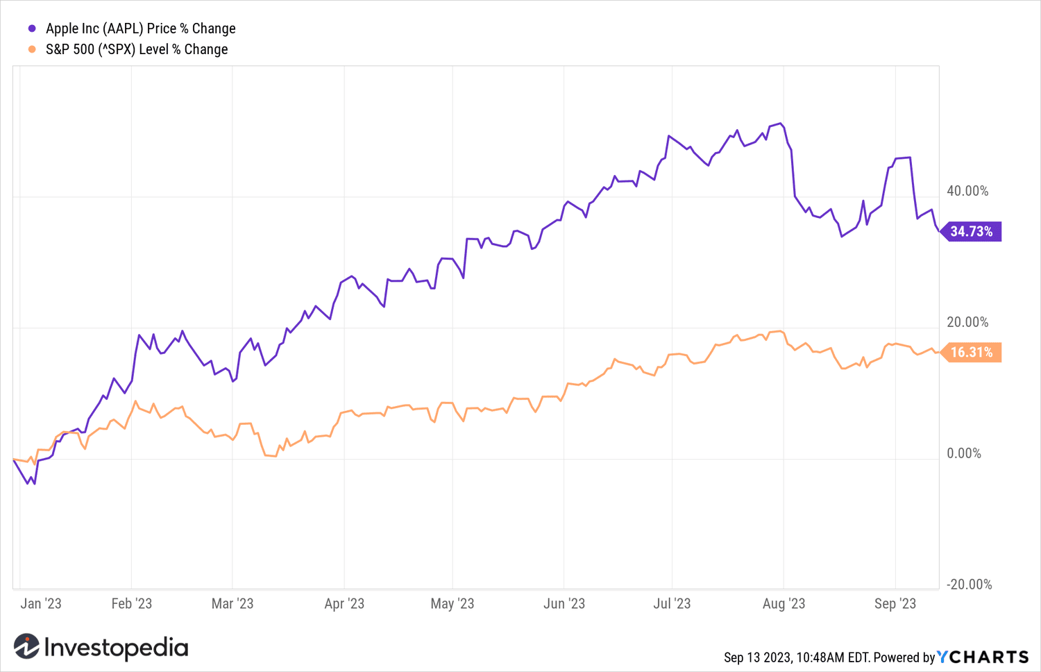 AAPL YTD