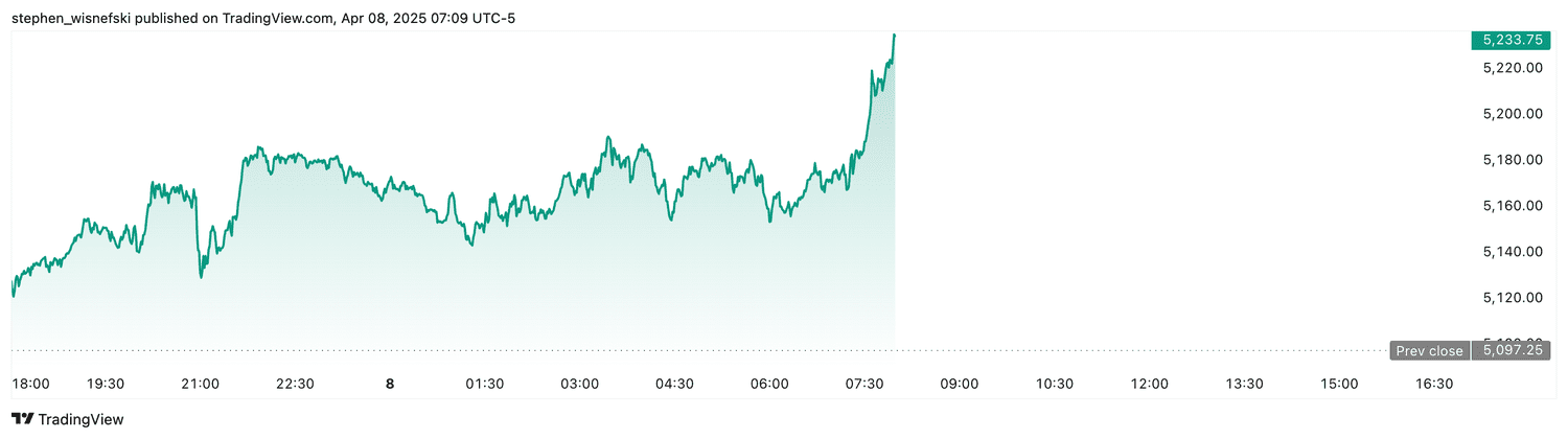 S&P 500 futures - April 8, 2025