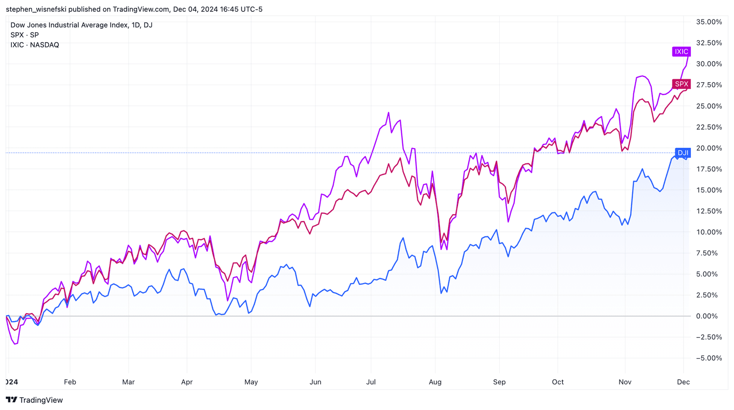 Dow, S&P 500, Nasdaq Composite YTD