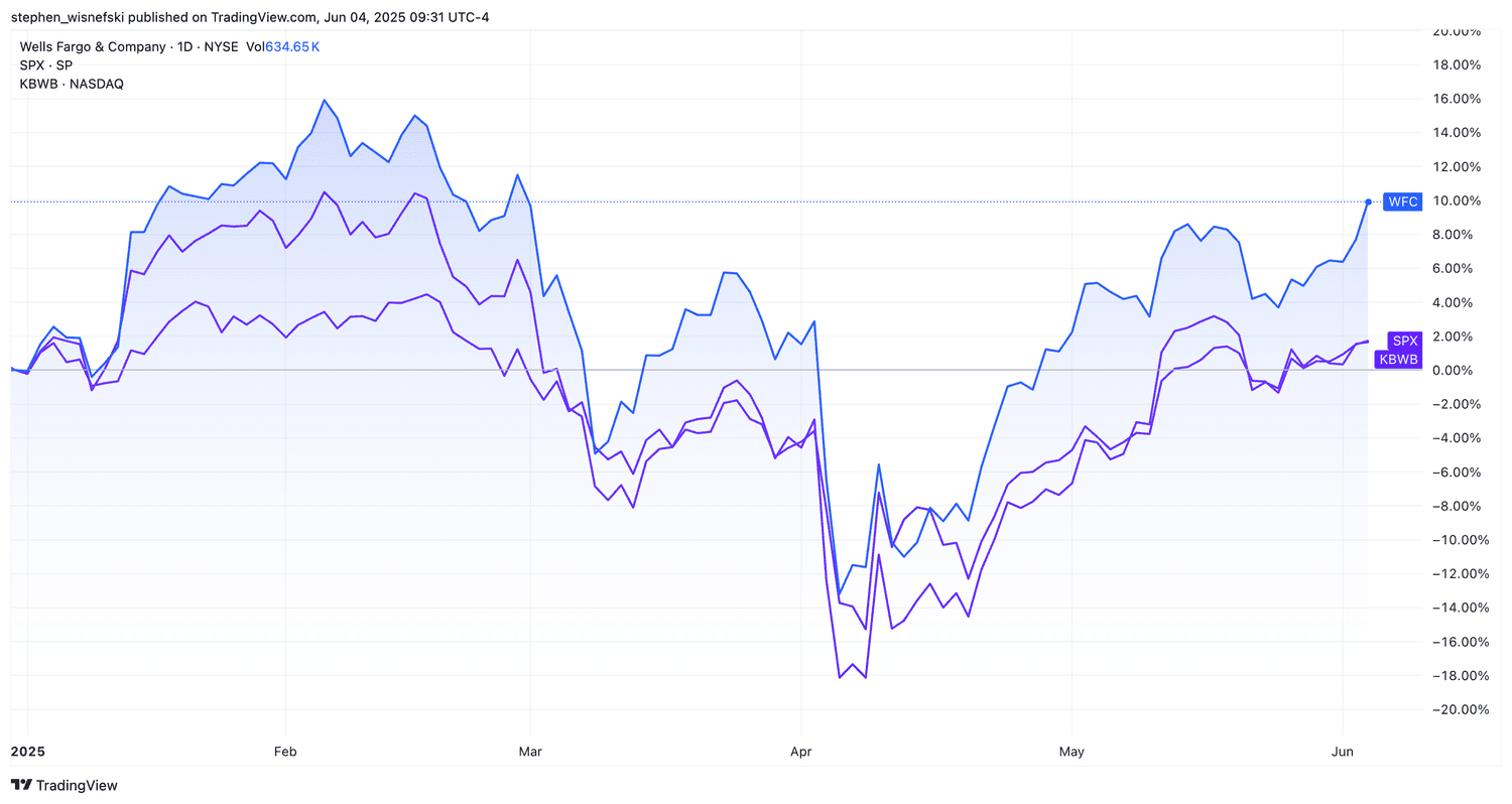 Wells Fargo stock vs S&P 500 and KBWB YTD chart