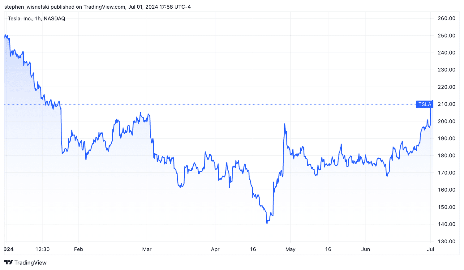 Tesla stock price chart since start of the year