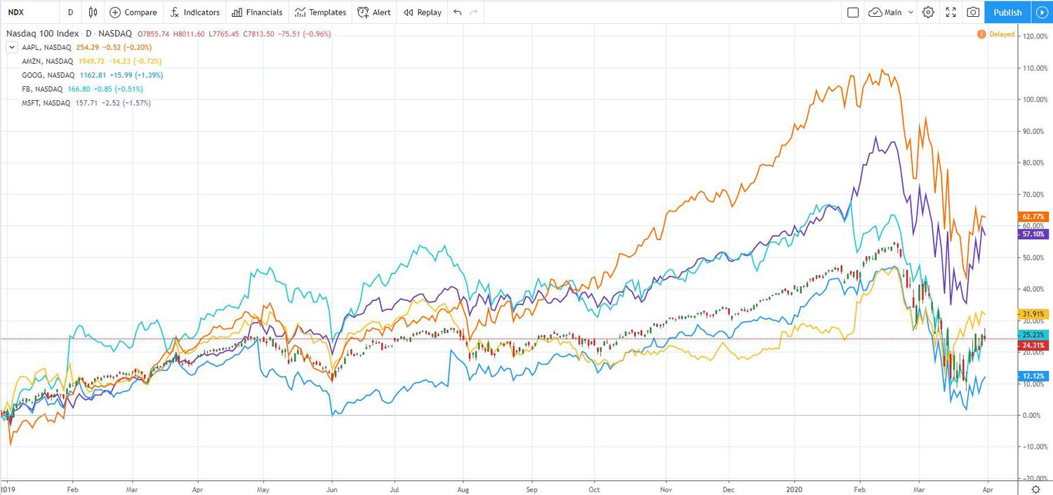 Nasdaq 100 versus GAFAM stocks