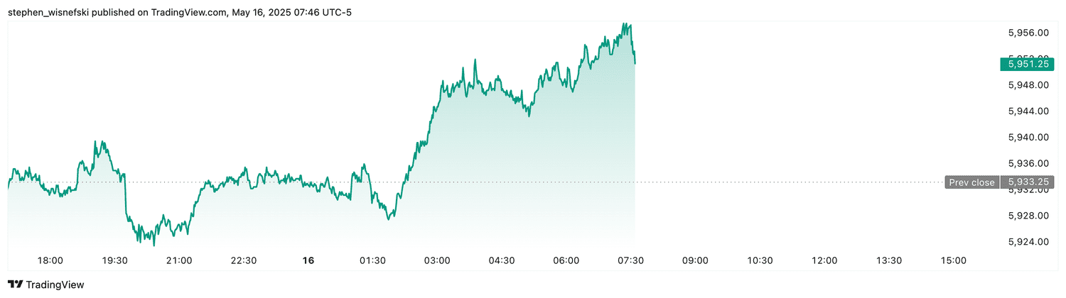 S&P 500 futures - May 16, 2025