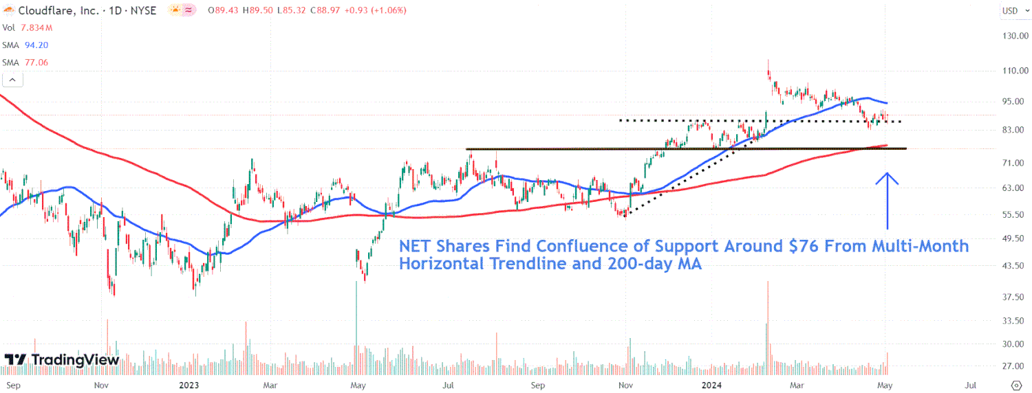This image depicts the NET chart.