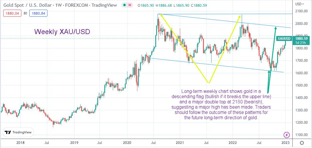 Gold chart weekly