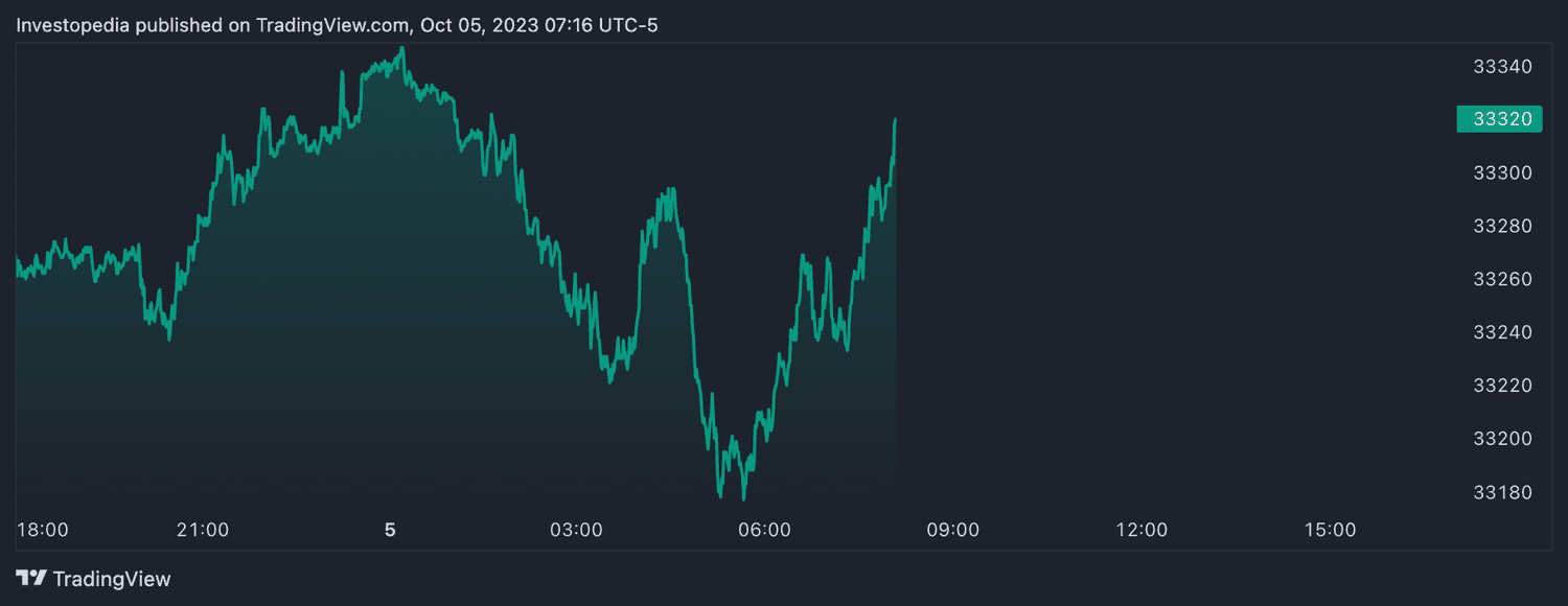 Dow futures (Oct. 5, 2023)
