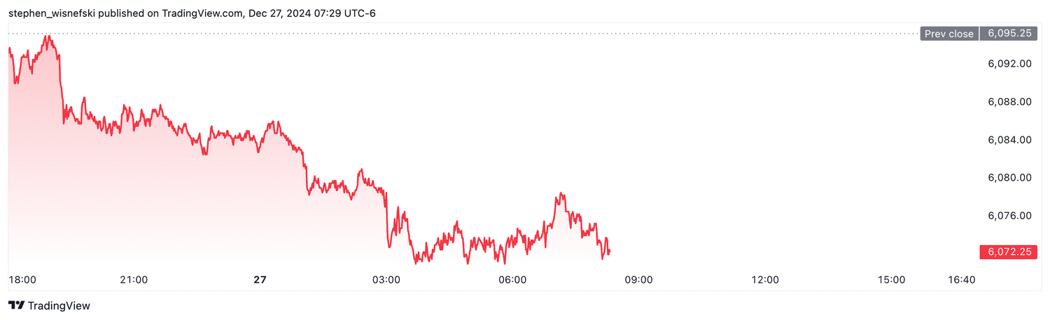S&P 500 futures - Dec. 27, 2024