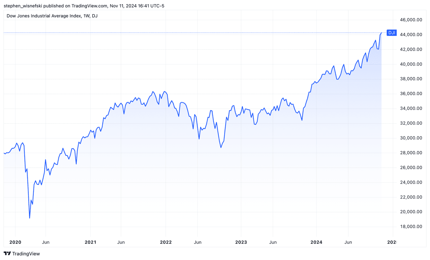 DJIA chart over the last 5 years
