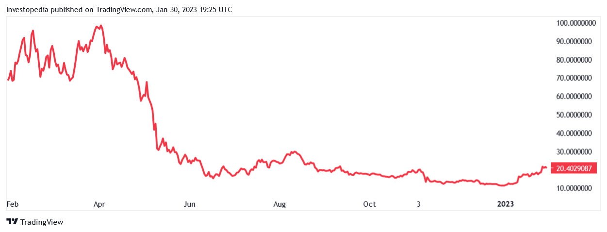 One-week price chart for Avalanche (AVAX)