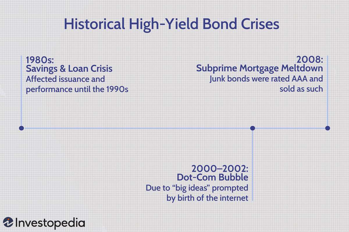 A Brief History o the U.S. High-Yield Bond Market