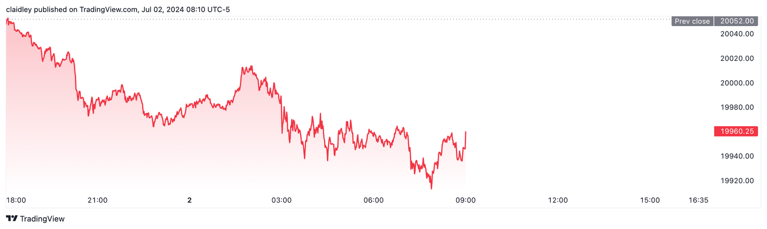 Nasdaq 100 futures (July 2, 2024)