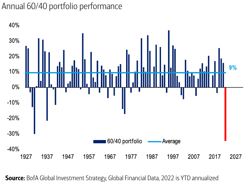 60/40 portfolio returns