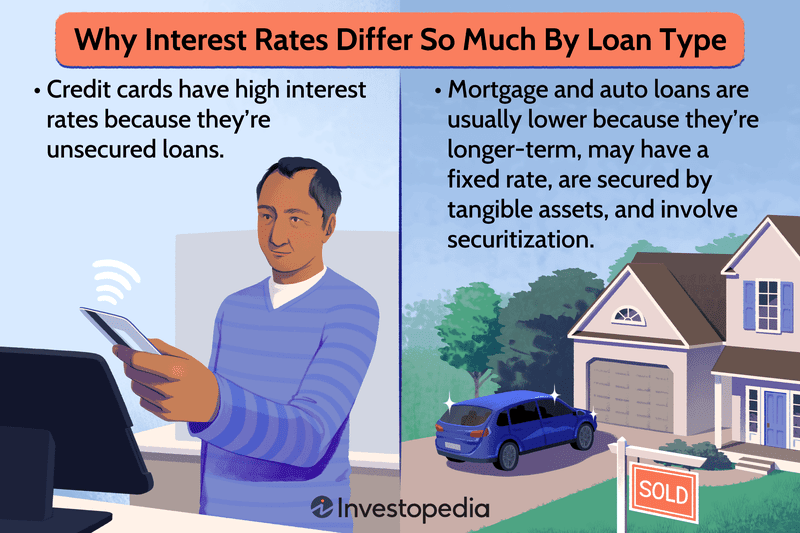 Why Interest Rates Differ So Much By Loan Type