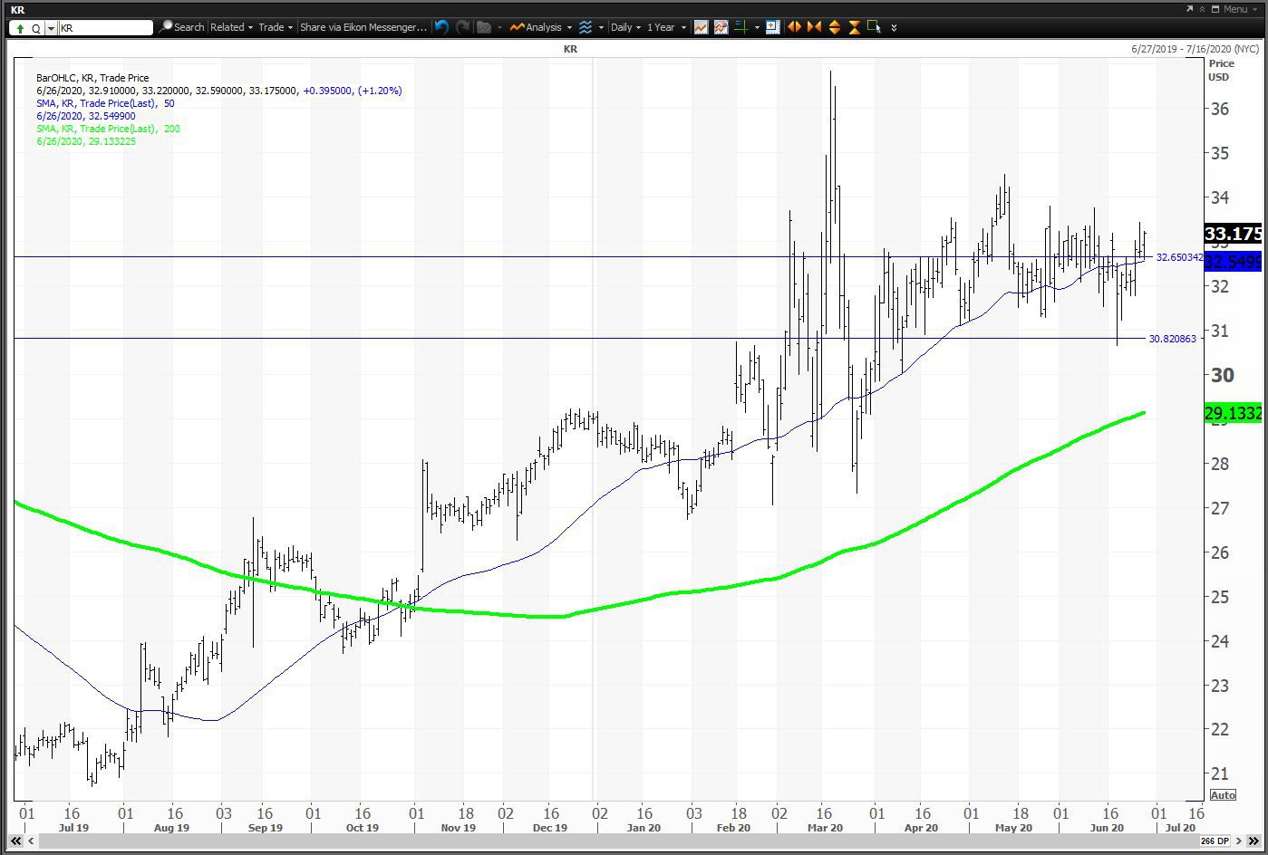 Daily chart showing the share price performance of The Kroger Co. (KR)