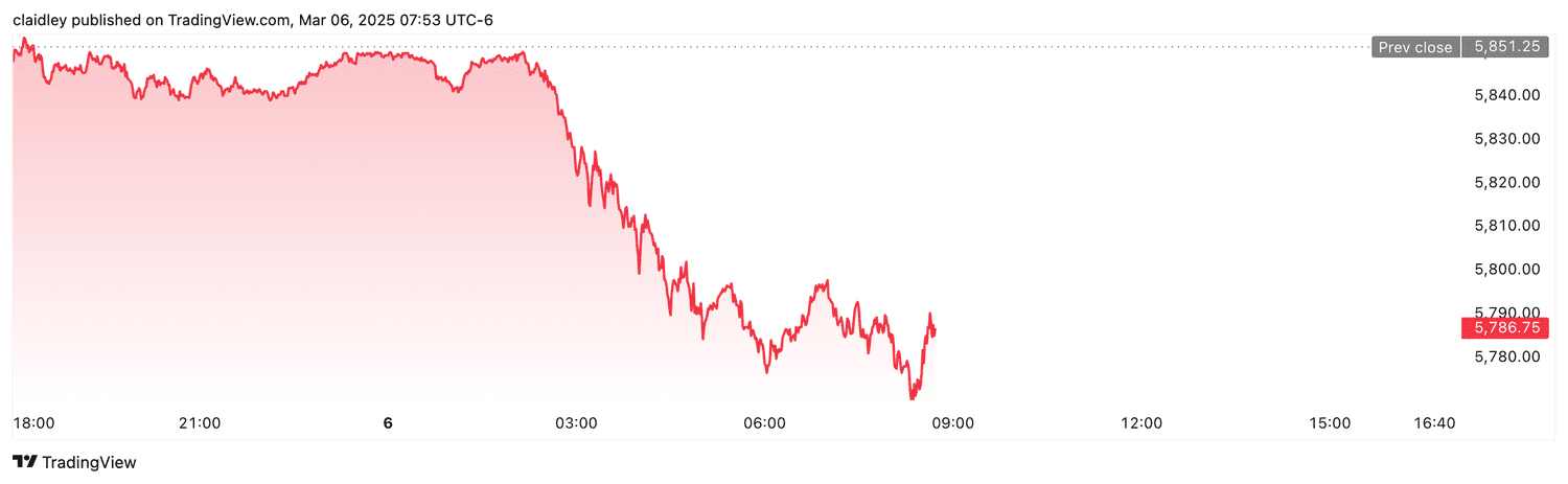 S&P 500 futures (March 6, 2025)